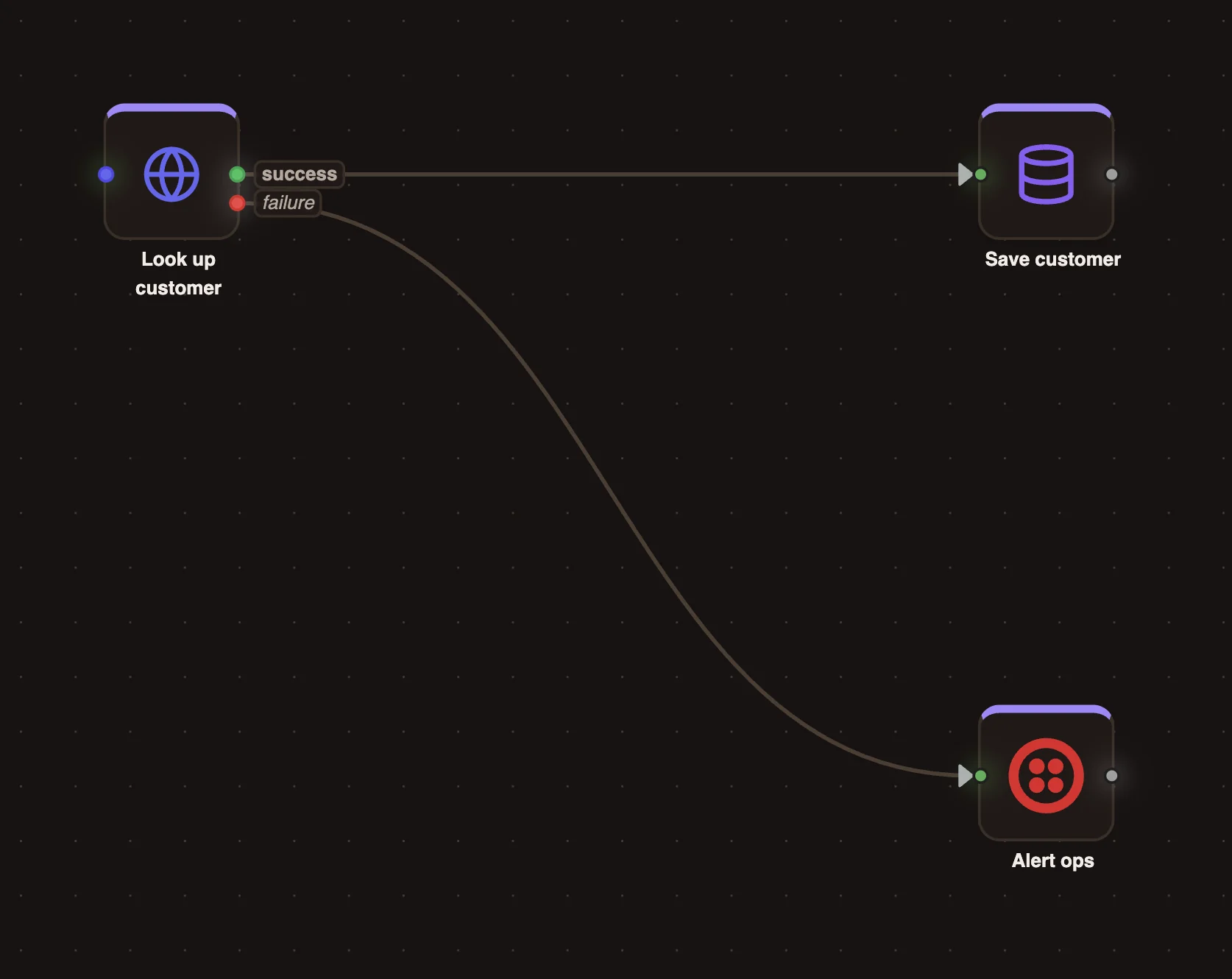 An API node on the canvas with its success and failure outputs, the failure output connected to a Messaging node