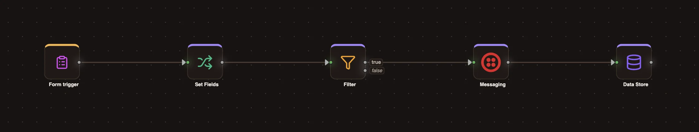 The finished quickstart workflow: Form trigger, Set Fields, Filter, Messaging and Data Store nodes connected left to right
