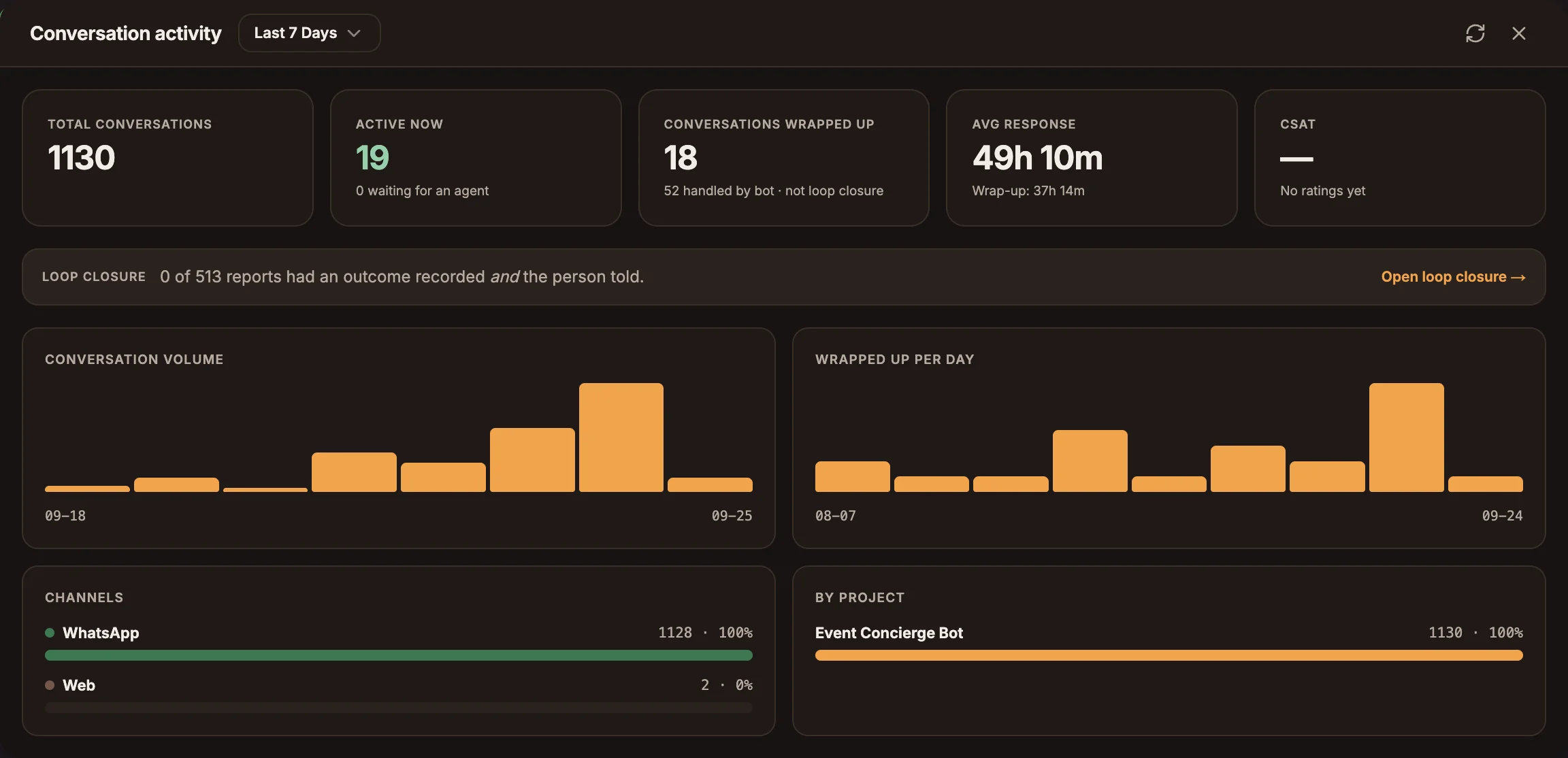 The Conversation activity analytics panel with stat cards, volume charts and channel and project breakdowns