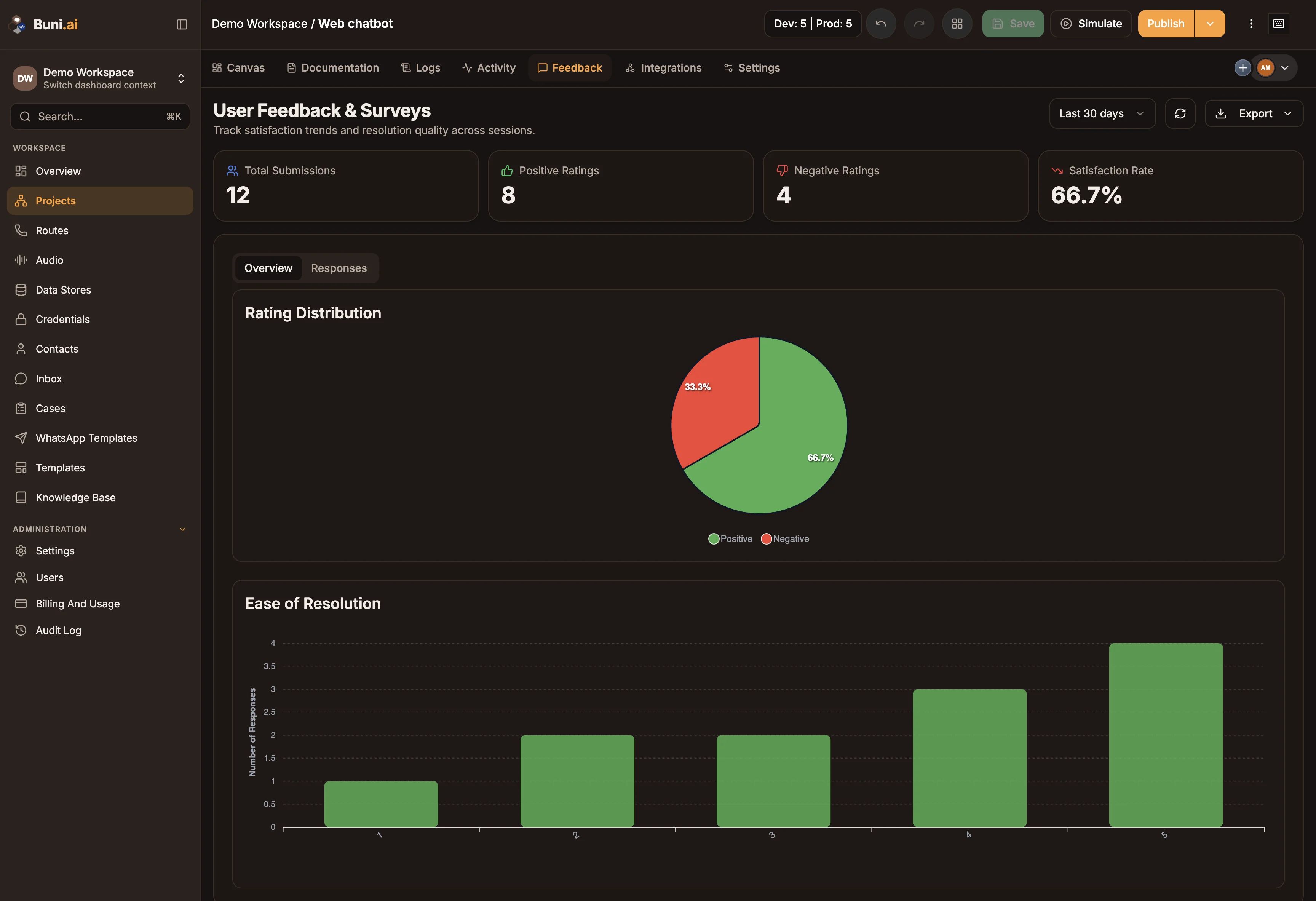 The Feedback tab with totals for submissions, positive and negative ratings and satisfaction rate, and a rating distribution chart