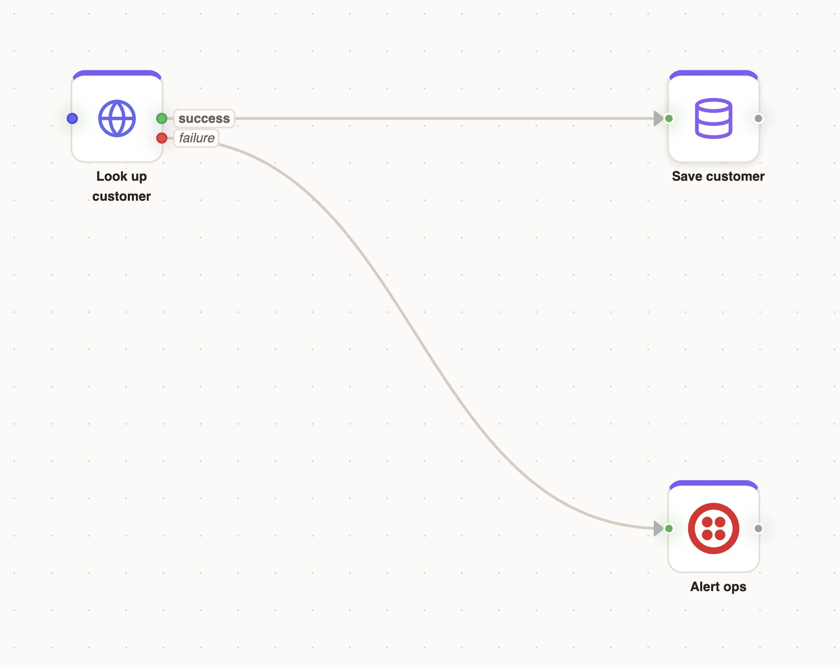 An API node on the canvas with its success and failure outputs, the failure output connected to a Messaging node