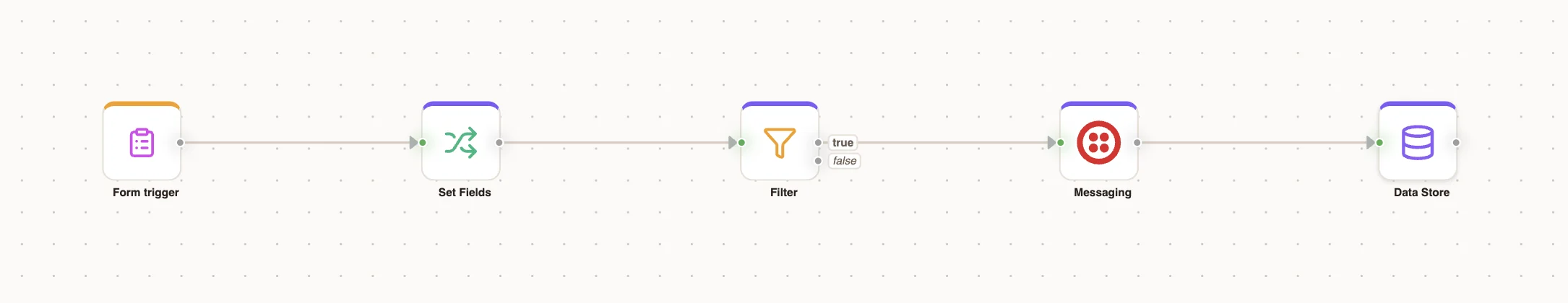 The finished quickstart workflow: Form trigger, Set Fields, Filter, Messaging and Data Store nodes connected left to right