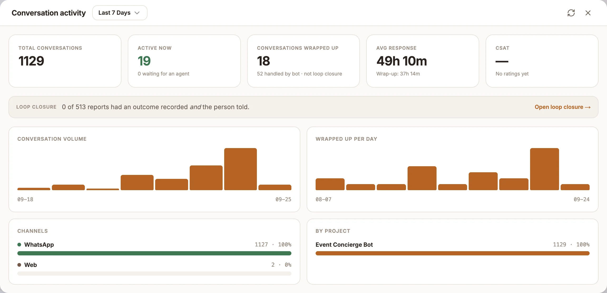 The Conversation activity analytics panel with stat cards, volume charts and channel and project breakdowns