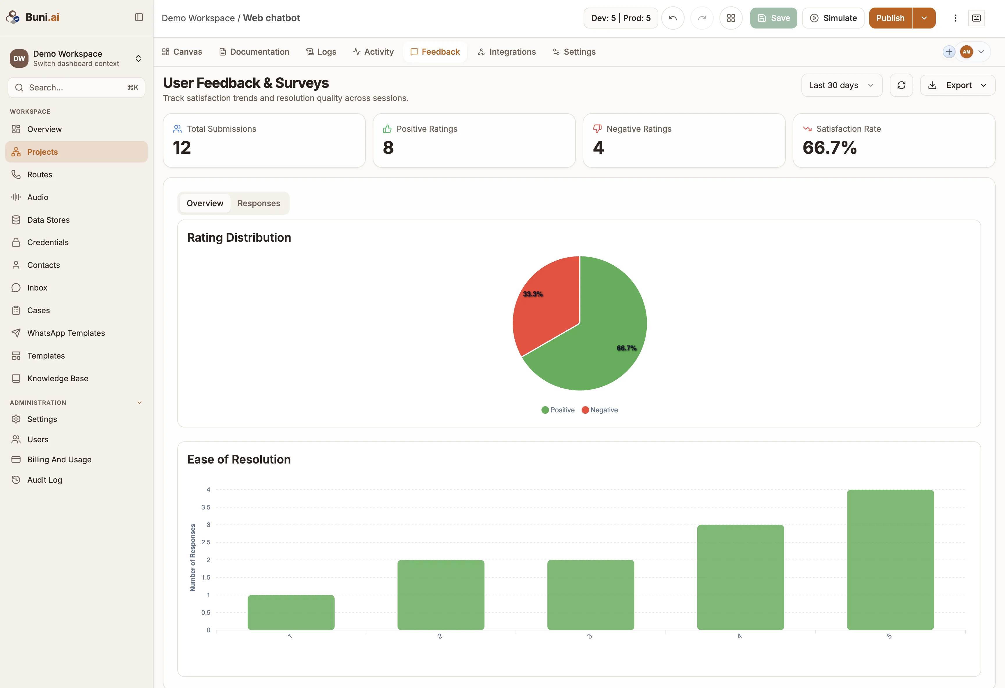 The Feedback tab with totals for submissions, positive and negative ratings and satisfaction rate, and a rating distribution chart