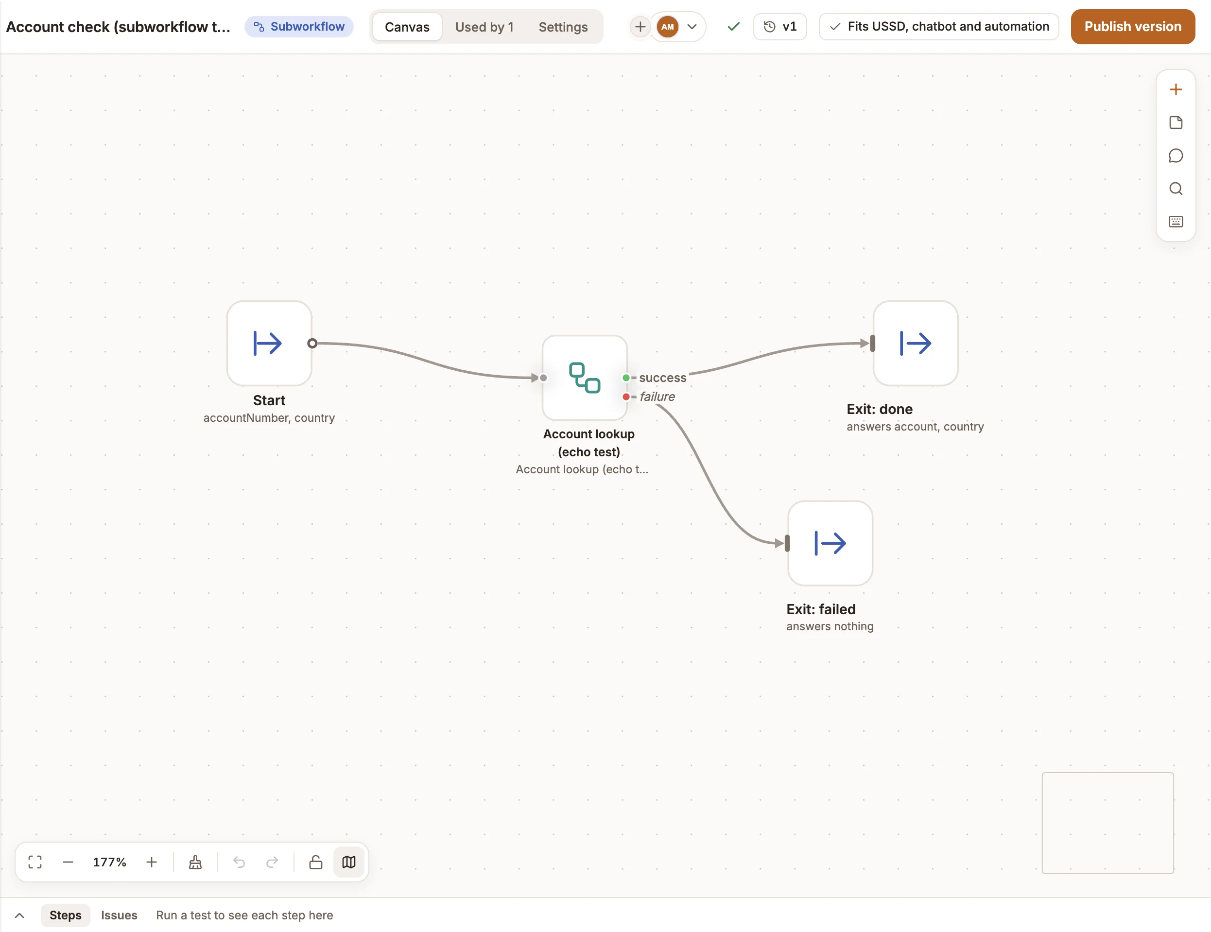 A subworkflow's canvas: a Start step taking accountNumber and country, a Run workflow step, and two exits, done and failed. The header shows the Subworkflow pill, v1, Fits USSD, chatbot and automation, and Publish version